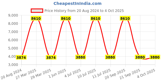 myntra.com Aristocrat Soft-Sided Cabin Trolley Bag aristocrat Price History Graph from 20 Aug 2024 to 4 Oct 2025