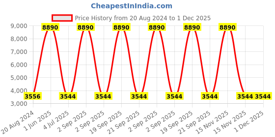 myntra.com Aristocrat Soft-sided Cabin Trolley Suitcase aristocrat Price History Graph from 20 Aug 2024 to 1 Dec 2025