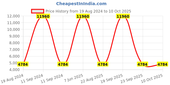 myntra.com Aristocrat Soft-Sided Large Trolley Bag aristocrat Price History Graph from 19 Aug 2024 to 10 Oct 2025