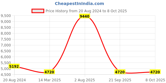 myntra.com Aristocrat Soft-Sided Large Trolley Suitcase aristocrat Price History Graph from 20 Aug 2024 to 8 Oct 2025