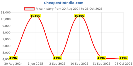 myntra.com Aristocrat Soft Sided Medium Trolley Bag aristocrat Price History Graph from 20 Aug 2024 to 27 Oct 2025