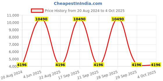 myntra.com Aristocrat Soft-sided Medium Trolley Suitcase aristocrat Price History Graph from 20 Aug 2024 to 4 Oct 2025