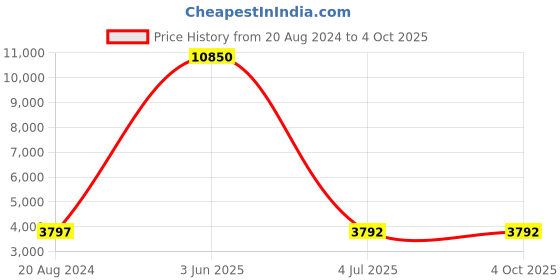 myntra.com Aristocrat Soft-Sided Medium Trolley Suitcase aristocrat Price History Graph from 20 Aug 2024 to 4 Oct 2025