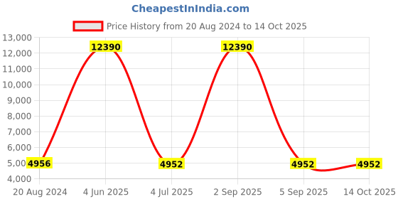 myntra.com Aristocrat Soft Sided Padded Large Trolley Bag aristocrat Price History Graph from 20 Aug 2024 to 13 Oct 2025