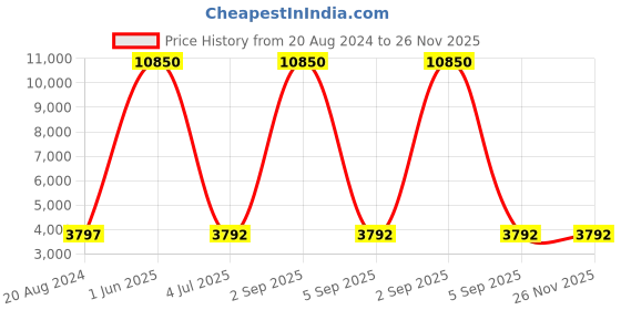 myntra.com Aristocrat Soft Sided Padded Trolley Bag aristocrat Price History Graph from 20 Aug 2024 to 25 Nov 2025