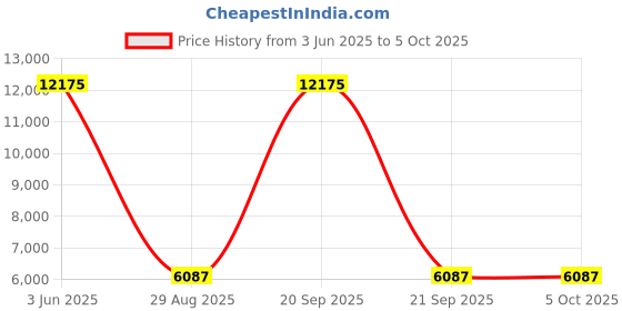 myntra.com Aristocrat Soft-Sided Small Trolly Suitcase aristocrat Price History Graph from 3 Jun 2025 to 4 Oct 2025