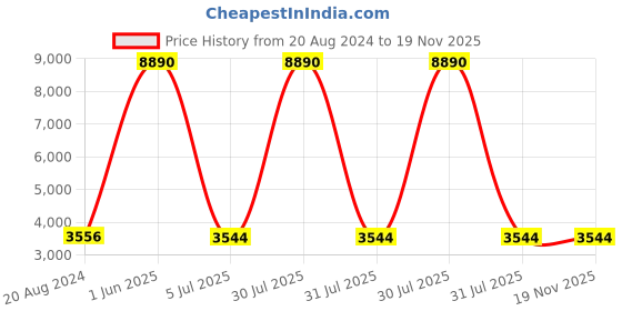 myntra.com Aristocrat Soft-Sided Trolley Suitcases aristocrat Price History Graph from 20 Aug 2024 to 18 Nov 2025