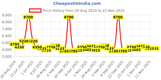 myntra.com Aristocrat Solid Hard-Sided Medium Trolley Suitcase aristocrat Price History Graph from 20 Aug 2024 to 22 Nov 2025