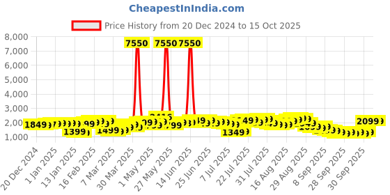 myntra.com Aristocrat STRIKER Cabin Trolley Suitcase - 57 L aristocrat Price History Graph from 20 Dec 2024 to 15 Oct 2025
