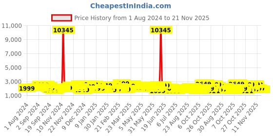 myntra.com Aristocrat Striped Hard Medium Trolley Suitcase aristocrat Price History Graph from 1 Aug 2024 to 20 Nov 2025