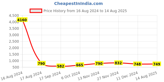 myntra.com Aristocrat Teal Blue Solid Large Duffel Bag aristocrat Price History Graph from 16 Aug 2024 to 14 Aug 2025