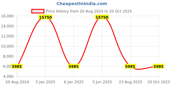 myntra.com Aristocrat Textured 360 Degree Rotation Hard Sided Luggage Trolley aristocrat Price History Graph from 20 Aug 2024 to 20 Oct 2025