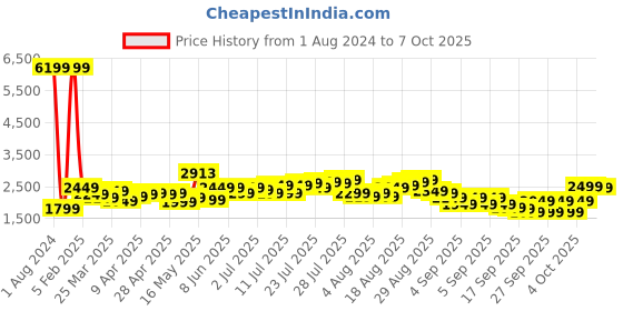 myntra.com Aristocrat Textured Airstop Strolly 53 360 Cabin Trolley Bag aristocrat Price History Graph from 1 Aug 2024 to 7 Oct 2025