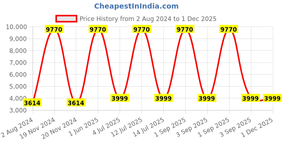 myntra.com Aristocrat Textured Hard Sided Large Trolley Bag aristocrat Price History Graph from 2 Aug 2024 to 1 Dec 2025