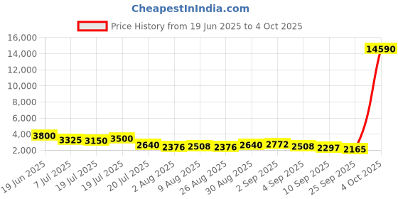 myntra.com Aristocrat Textured Hard-Sided Large Trolley Bag aristocrat Price History Graph from 19 Jun 2025 to 4 Oct 2025