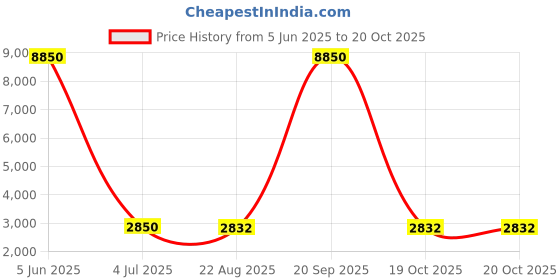 myntra.com Aristocrat Textured Hard-sided Large Trolley Suitcase aristocrat Price History Graph from 5 Jun 2025 to 20 Oct 2025