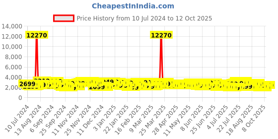 myntra.com Aristocrat Textured Hard-Sided Large Trolley Suitcase Bag aristocrat Price History Graph from 10 Jul 2024 to 12 Oct 2025