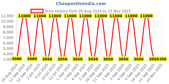 myntra.com Aristocrat Textured Trolley Bag aristocrat Price History Graph from 20 Aug 2024 to 22 Nov 2025