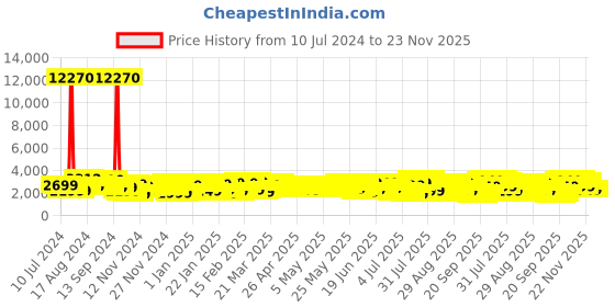 myntra.com Aristocrat Textured Water Resistant Hard-Sided Large Trolley Suitcase Bag aristocrat Price History Graph from 10 Jul 2024 to 22 Nov 2025