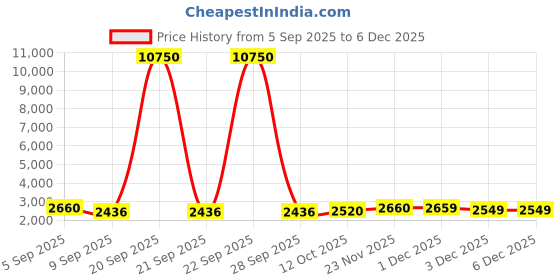 myntra.com Aristocrat Trigon 67 Luggage Trolley Suitcase aristocrat Price History Graph from 5 Sep 2025 to 4 Dec 2025