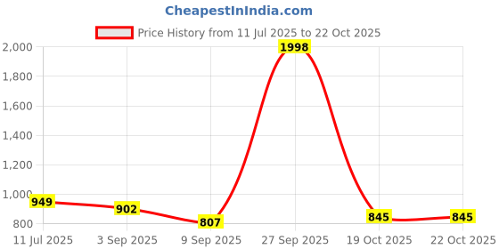 myntra.com Aristocrat Unisex Backpack aristocrat Price History Graph from 11 Jul 2025 to 22 Oct 2025