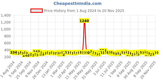 myntra.com Aristocrat Unisex Black & Red Backpack aristocrat Price History Graph from 1 Aug 2024 to 19 Nov 2025