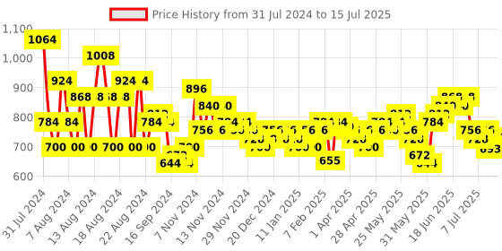 myntra.com Aristocrat Unisex Black Self-Design Backpack aristocrat Price History Graph from 31 Jul 2024 to 15 Jul 2025