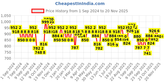 myntra.com Aristocrat Unisex Blue Backpack with USB Charging Port aristocrat Price History Graph from 1 Sep 2024 to 19 Nov 2025