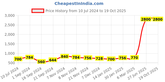 myntra.com Aristocrat Unisex Blue Self-Design Backpack aristocrat Price History Graph from 10 Jul 2024 to 18 Oct 2025