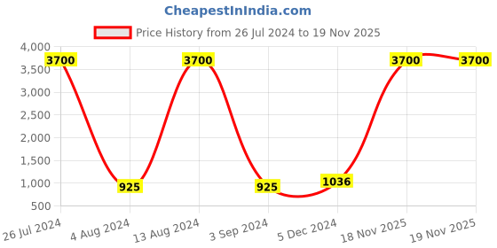 myntra.com Aristocrat Unisex Blue Self-Design Backpack with USB Charging Port aristocrat Price History Graph from 26 Jul 2024 to 18 Nov 2025