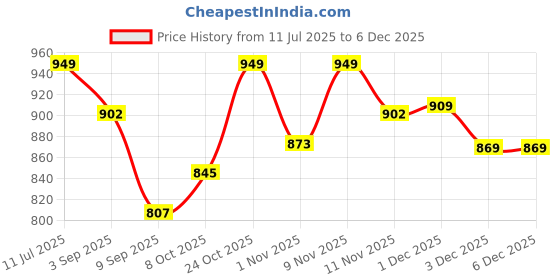 myntra.com Aristocrat Unisex Brand Logo Backpack aristocrat Price History Graph from 11 Jul 2025 to 5 Dec 2025