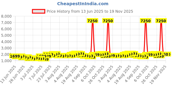 myntra.com Aristocrat Unisex CHROMA Hard Shell Cabin Trolley Suitcase 32L aristocrat Price History Graph from 13 Jun 2025 to 18 Nov 2025