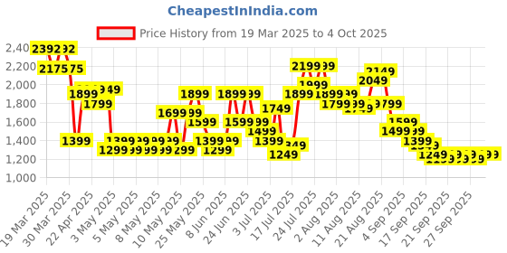 myntra.com Aristocrat Unisex CHROMA Hard Shell Cabin Trolley Suitcases aristocrat Price History Graph from 19 Mar 2025 to 4 Oct 2025