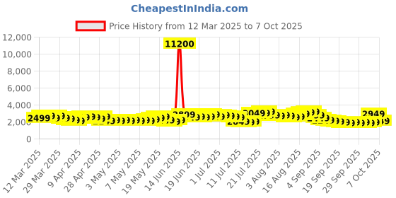 myntra.com Aristocrat Unisex CHROMA Hard Shell Large Trolley Suitcase aristocrat Price History Graph from 12 Mar 2025 to 7 Oct 2025