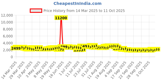 myntra.com Aristocrat Unisex CHROMA Hard Shell Large Trolley Suitcase aristocrat Price History Graph from 14 Mar 2025 to 10 Oct 2025
