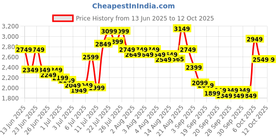 myntra.com Aristocrat Unisex CHROMA Hard Shell Large Trolley Suitcase 94L aristocrat Price History Graph from 13 Jun 2025 to 12 Oct 2025