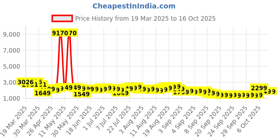 myntra.com Aristocrat Unisex CHROMA Hard Shell Medium Trolley Suitcase aristocrat Price History Graph from 19 Mar 2025 to 16 Oct 2025