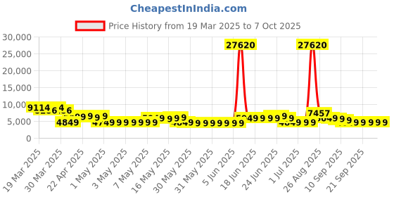 myntra.com Aristocrat Unisex CHROMA Set of 3 Hard Shell Cabin, Medium & Large Trolley Suitcases aristocrat Price History Graph from 19 Mar 2025 to 7 Oct 2025