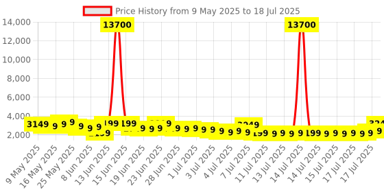 myntra.com Aristocrat Unisex Fencer Pro Hard Shell Large Trolley Suitcase 90L aristocrat Price History Graph from 9 May 2025 to 16 Jul 2025