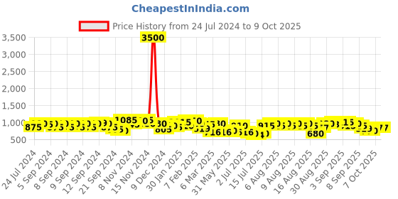 myntra.com Aristocrat Unisex Grey & Red Colourblocked Backpack aristocrat Price History Graph from 24 Jul 2024 to 9 Oct 2025