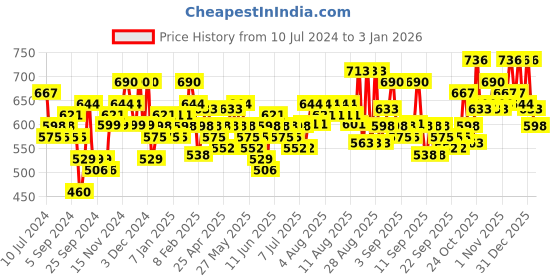 myntra.com Aristocrat Unisex Grey ZEAL Laptop Backpack aristocrat Price History Graph from 10 Jul 2024 to 31 Dec 2025