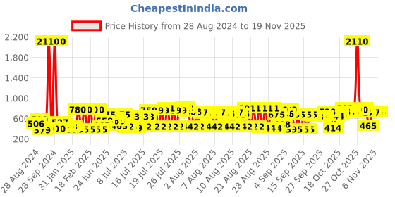 myntra.com Aristocrat Unisex Navy Blue & Yellow Backpack aristocrat Price History Graph from 28 Aug 2024 to 19 Nov 2025