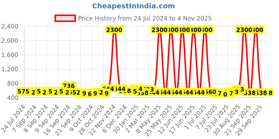 myntra.com Aristocrat Unisex Navy Blue ZEAL Laptop Backpack aristocrat Price History Graph from 24 Jul 2024 to 3 Nov 2025
