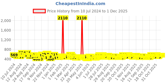 myntra.com Aristocrat Unisex Peach-Coloured & Blue Backpack aristocrat Price History Graph from 10 Jul 2024 to 1 Dec 2025