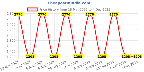 myntra.com Aristocrat Unisex Purple DART Cabin Duffel Trolley Bag aristocrat Price History Graph from 18 Mar 2025 to 4 Dec 2025