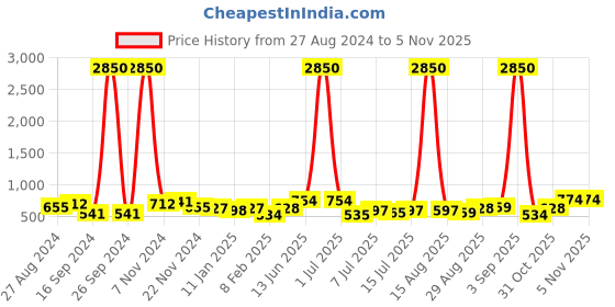 myntra.com Aristocrat Unisex Red Geometric Backpack aristocrat Price History Graph from 27 Aug 2024 to 3 Nov 2025