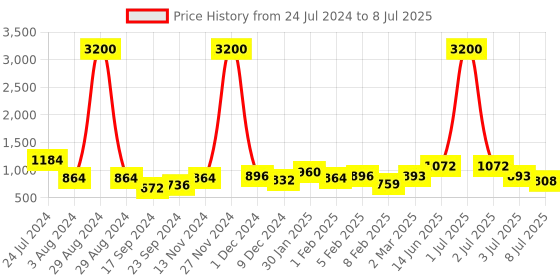 myntra.com Aristocrat Unisex Red Spark Large Duffel Trolley Bag aristocrat Price History Graph from 24 Jul 2024 to 8 Jul 2025