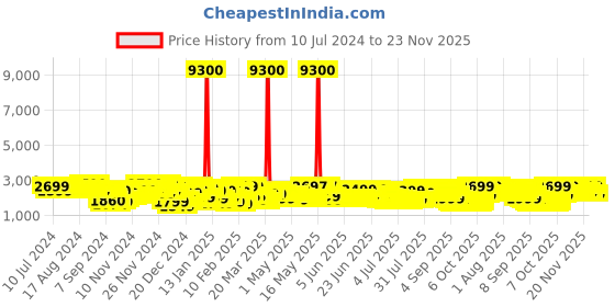 myntra.com Aristocrat Unisex Skyway STR 69 Medium Luggage Trolley Suitcase aristocrat Price History Graph from 10 Jul 2024 to 23 Nov 2025