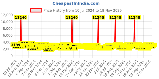 myntra.com Aristocrat Unisex Skyway STR 79 Large Luggage Trolley Suitcase aristocrat Price History Graph from 10 Jul 2024 to 19 Nov 2025