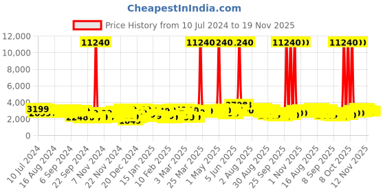myntra.com Aristocrat Unisex Skyway STR 79 Large Luggage Trolley Suitcase aristocrat Price History Graph from 10 Jul 2024 to 19 Nov 2025
